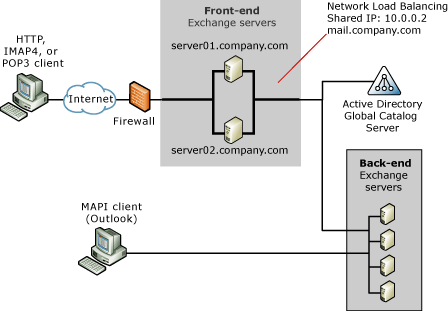 Network load balancing on Front-end servers