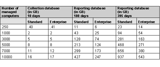 Database sizing differences