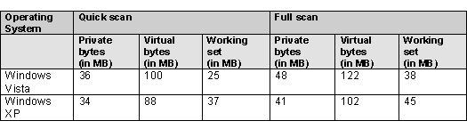 Table for antimalware engine memory