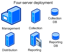 Client Security Four-server topology