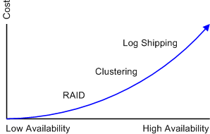 Cost versus availability graph