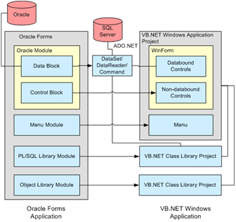 Figure 17.1 Mapping of Oracle Forms to Visual Basic .NET WinForm