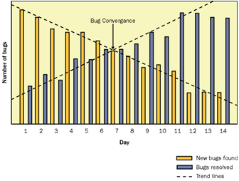 Figure 18.1 Bug convergence graph