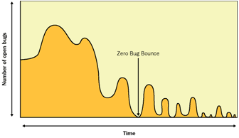 Figure 18.2 Zero bug bounce