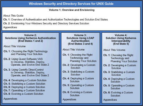 Figure 0.2. Volume and chapter structure of the Windows Security and Directory Services for UNIX Guide