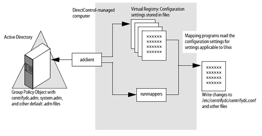 Figure 3.11. How DirectControl applies Group Policy to a UNIX-based computer