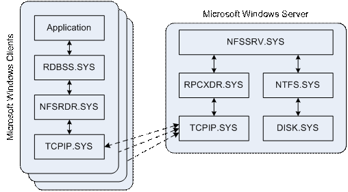Figure 1   The Microsoft Services for Network File System Model for Client-Server Communication