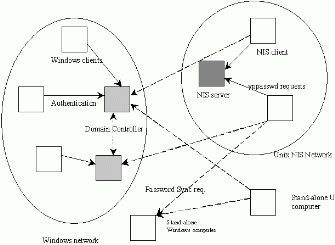 Figure 2: UNIX to Windows Password Synchronization