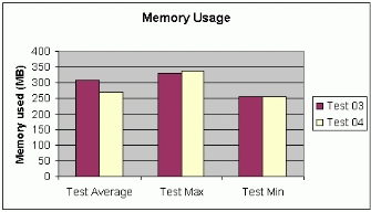 Figure A: .4 Memory Usage