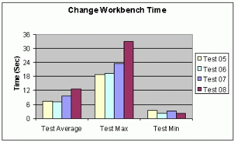 Figure A: .6 Change Workbench Time