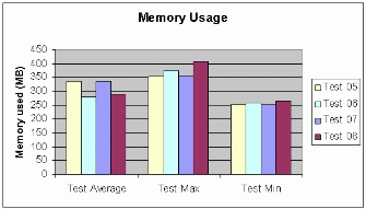 Figure A: .7 Memory Usage