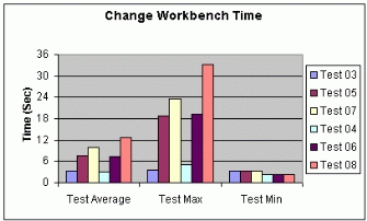 Figure A: .9 Change Workbench Time