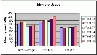 Figure A: .10 Memory Usage