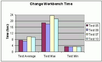Figure A: .12 Change Workbench Time