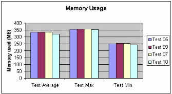 Figure A: .13 Memory Usage
