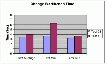 Figure A: .15 Change Workbench Time