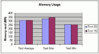 Figure A: .16 Memory Usage