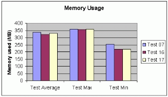 Figure A: .19 Memory Usage