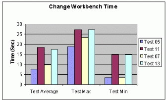 Figure A: .21 Change Workbench Time