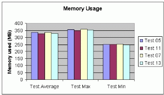 Figure A: .22 Memory Usage