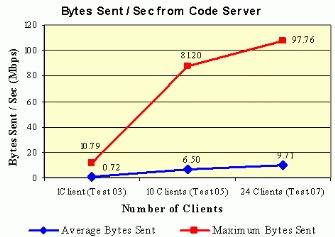 Figure A: .23 Bytes Sent per Second