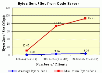 Figure A: .24 Bytes Sent per Second