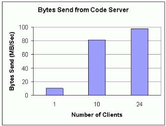 Figure A: .25 Bytes Sent from Code Server