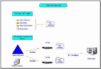 Figure 4.3: Client side deployment of CATIA