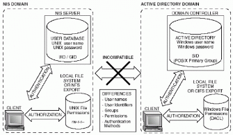 Figure 8.1: UNIX and Windows security model differences