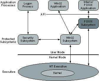 Figure 1.2. Windows Server 2003 architecture