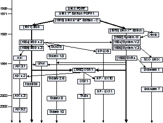 Figure 1.3. The evolution of the UNIX operating system