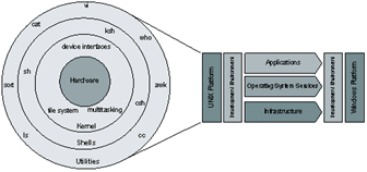 Figure 1.2. The source platform: UNIX