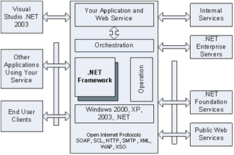 Figure 1.1. The .NET Framework overview