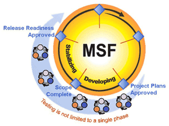 Figure 2.2. MSF Process Model: Testing throughout the Developing and Stabilizing Phases