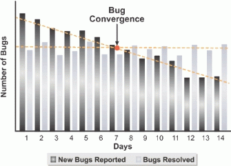 Figure 5.2: Bug convergence is the point where the new bug rate drops below the bug resolution rate
