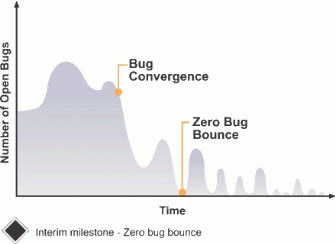 Figure 5.3: Zero bug bounce