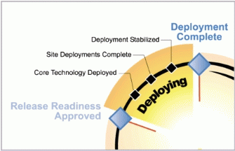 Figure 6.1: The Deploying Phase of the MSF Process Model