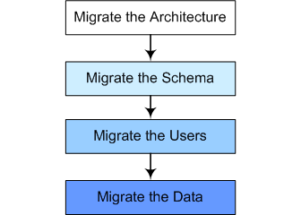 Figure 4.1 Tasks in the migration of a database
