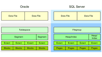 Figure 5.1 Mapping Oracle storage structures to SQL Server