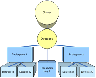 Figure 6.2 SQL Server schema equivalent