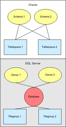 Figure 6.5 Sharing of tablespaces/databases by multiple schemas/owners