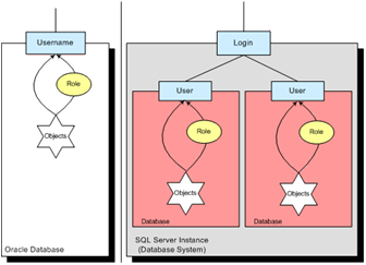 Figure 7.1 Dependencies in the migration of users from Oracle to SQL Server