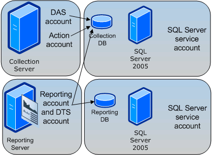 User accounts that access the SQL Server databases