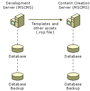 Figure 1: Development and Content Creation Server architecture