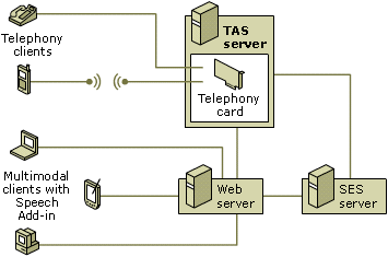Dual server topology diagram
