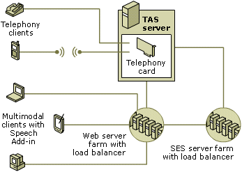 Distributed SES topology