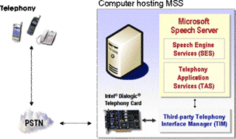 Label, 1.  MSS communicates with a telephone system through the Telephony Interface Manager
