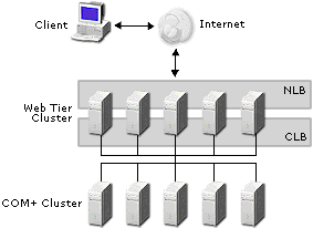 Figure 1: Typical Application Center Cluster Topology