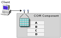 Figure 2: Interfaces on a COM Component
