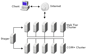 Figure 4: Stagers in Application Center